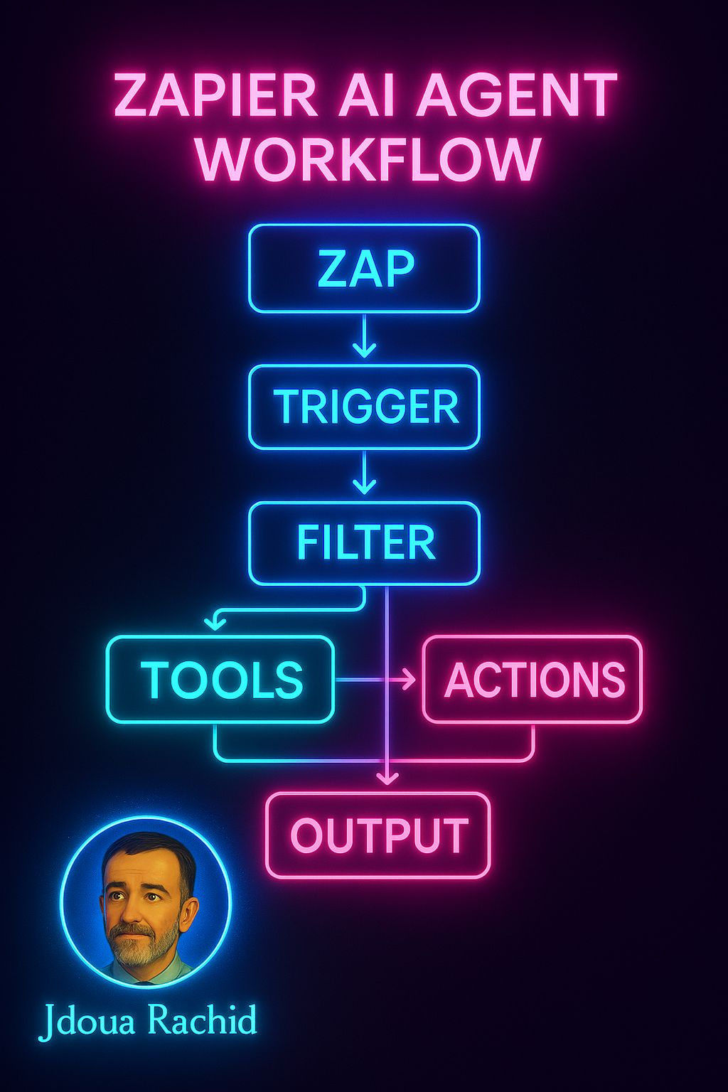 Mastering the Zapier AI Agent Workflow: Automating Intelligence, End-to-End.